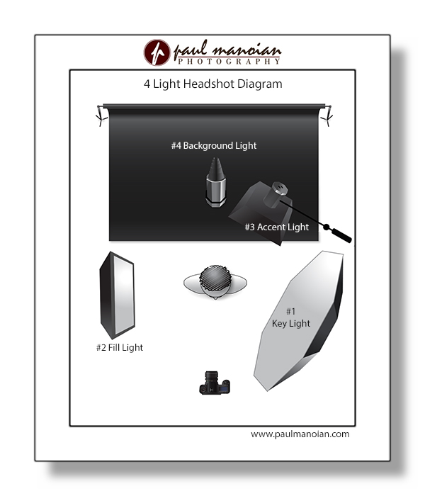 Portrait Photography Lighting Setup Diagram